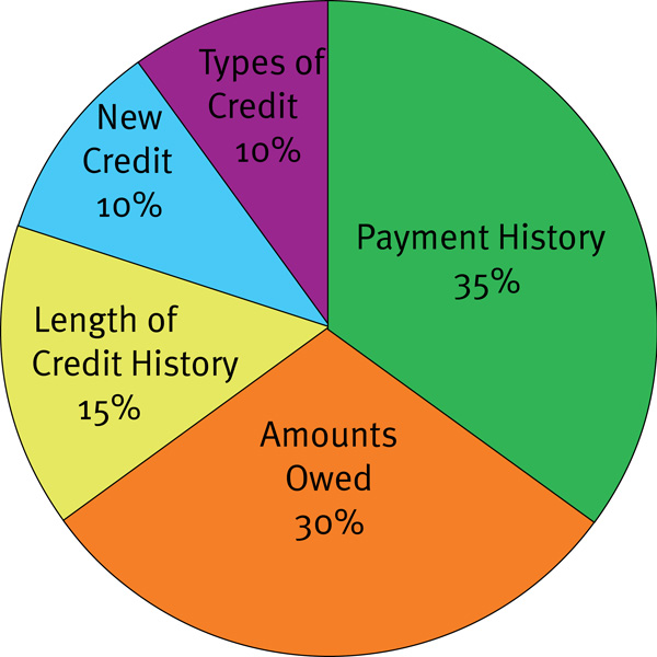 Credit Score Rating Chart 2014